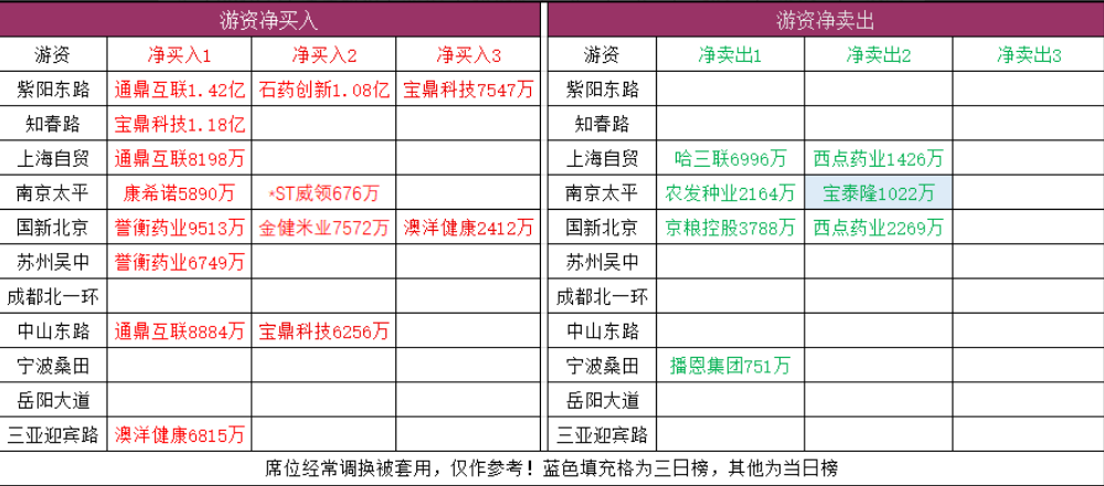 机构席位净买入与净卖出榜