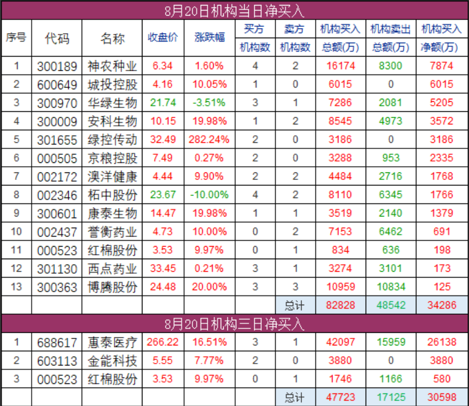 医药等涨停事件汇总