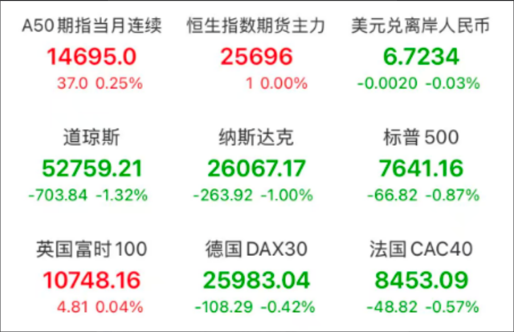 全球主要股指与汇率行情概览