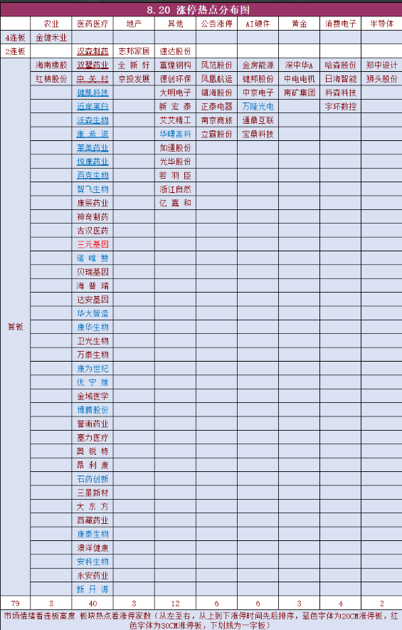 8月20日连板梯队和涨停分布