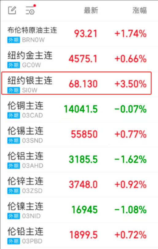 大宗商品夜盘表现