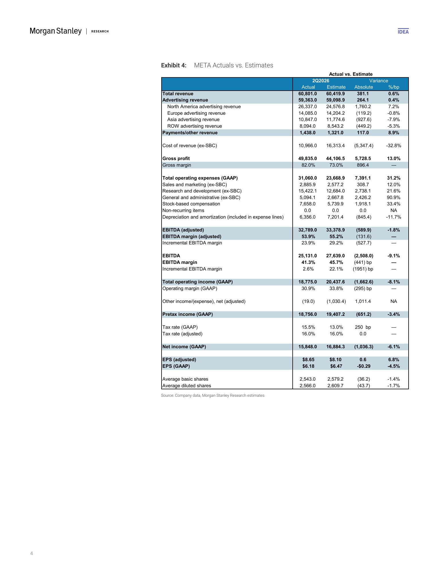 大摩-Meta Platforms（META.US）2026财年二季报点评：核心壁垒坚挺，多重“看涨期权”即将兑现-260730 - 第 4 页