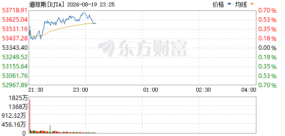 R图 DJIA_0