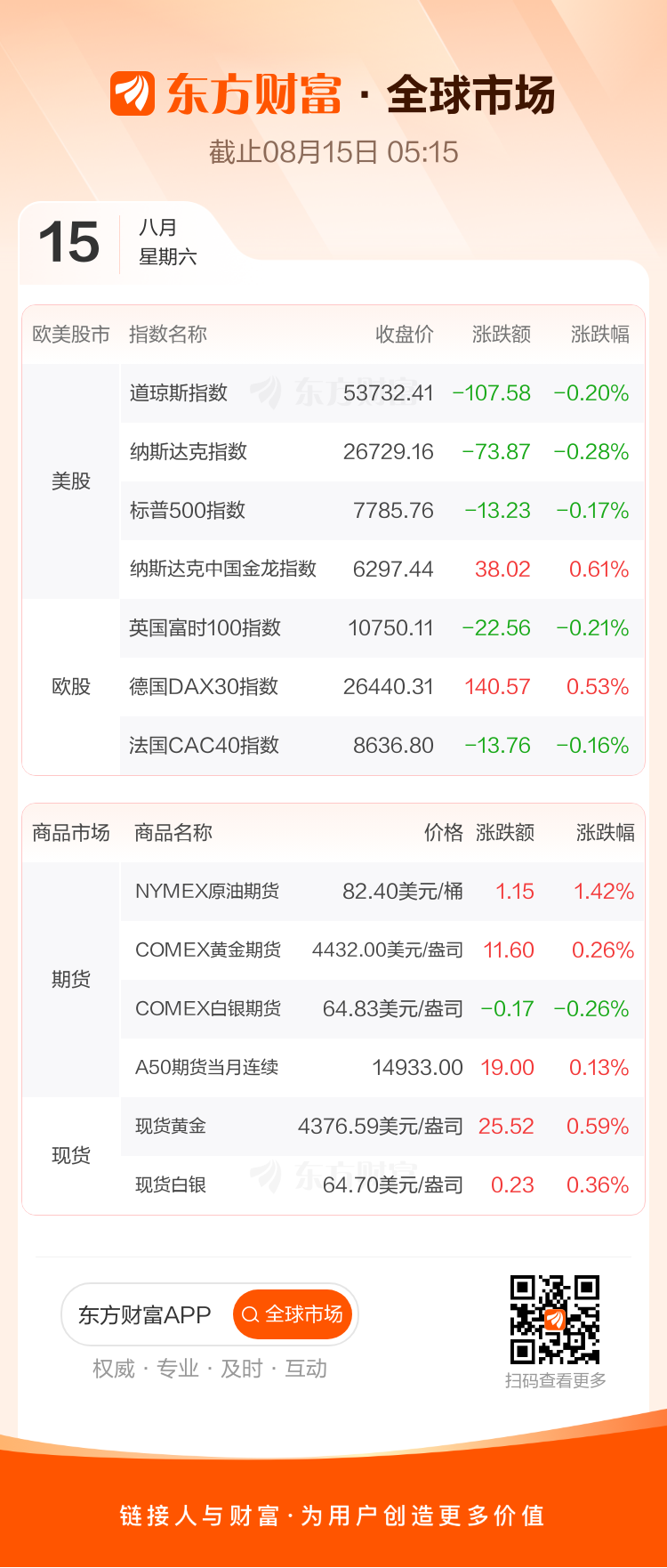 8月14日全球股市、行业板块与商品收盘概览