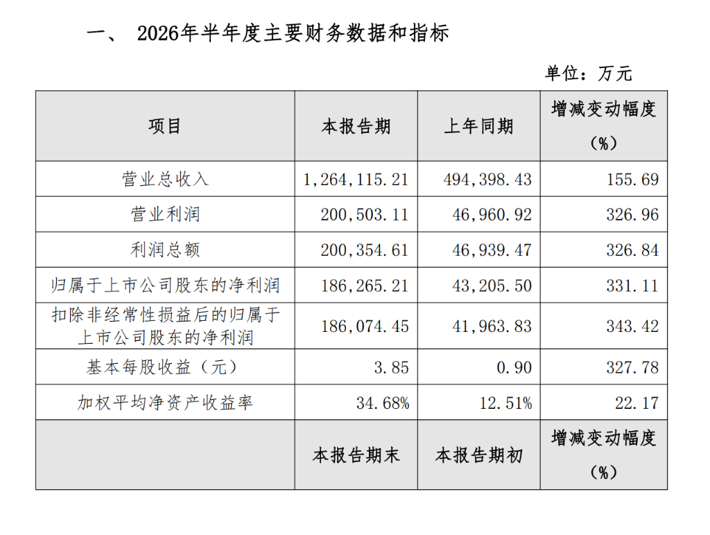 协创数据2026年半年度主要财务数据表