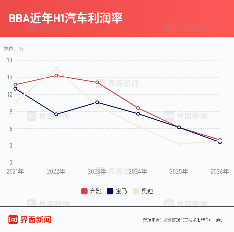 BBA逼近亏损边缘相关资料图