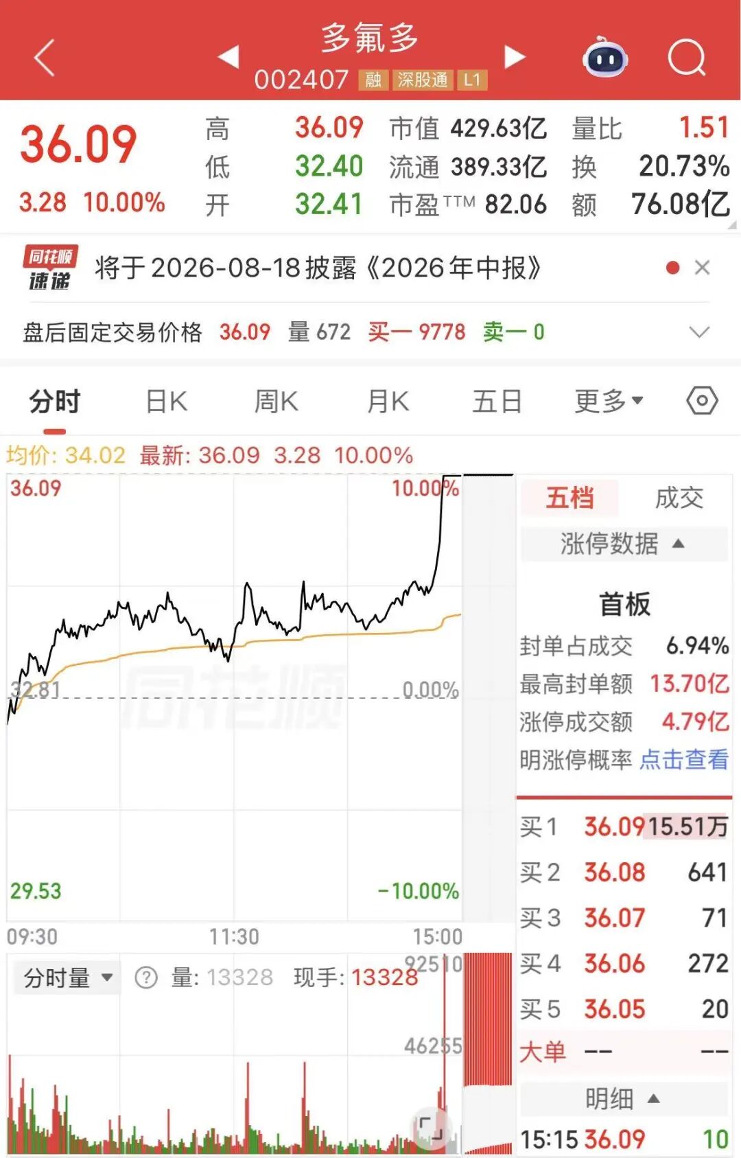 400亿龙头,尾盘涨停,2连板相关资料图(3/3)