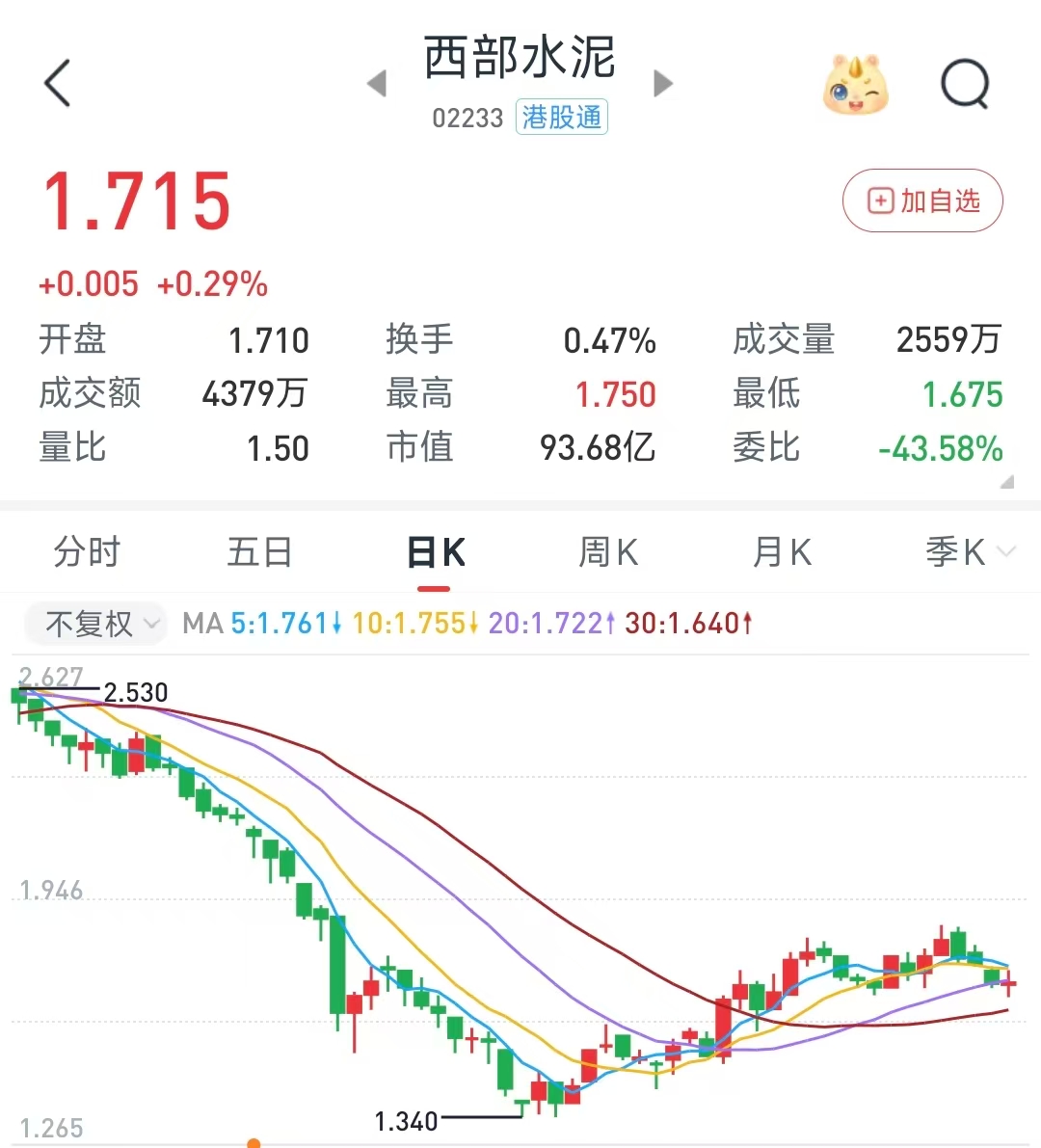 价量双跌,西部水泥发盈利预警:预计上半年股东应占溢利最高或被腰斩相关资料图