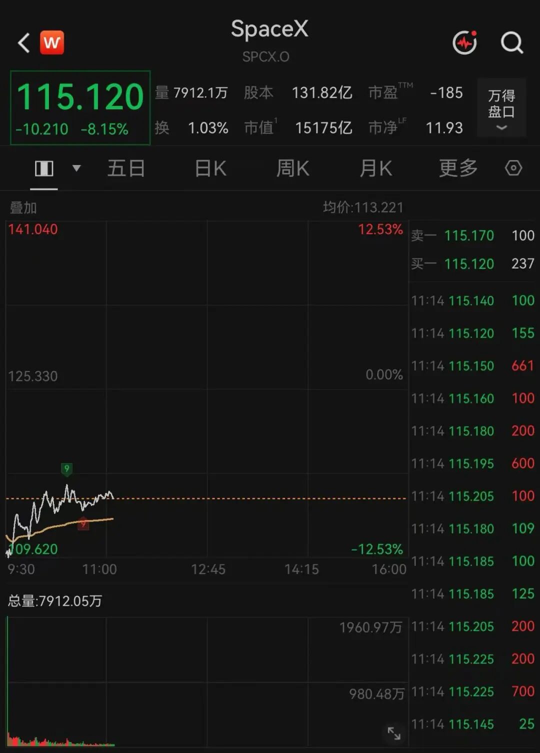 美股两大巨头,暴跌相关资料图(2/6)