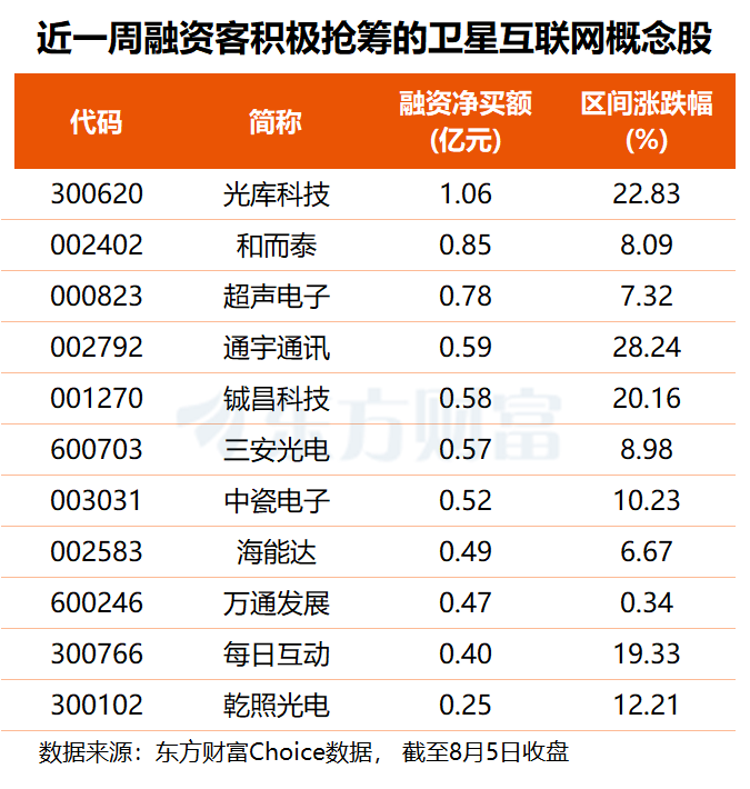 卫星组网提速+星链业绩爆发 卫星互联网表现活跃 融资客提前埋伏多股(名单)相关资料图(2/2)