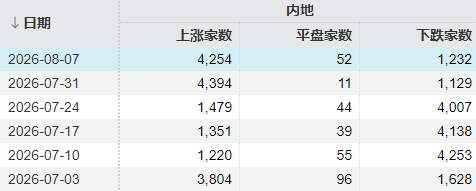 超跌反弹or趋势反转？8月刚过一周 这些个股已率先反包7月跌幅（附名单）相关资料图