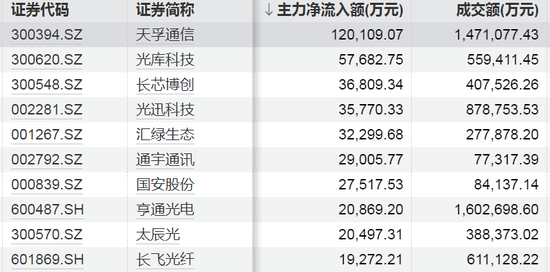 资金“追光”,涌入光模块龙头相关资料图(2/4)