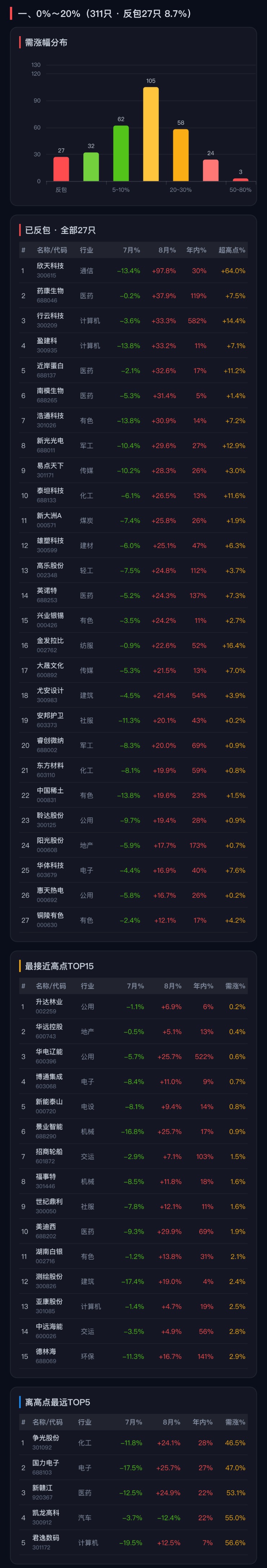 超跌反弹or趋势反转？8月刚过一周 这些个股已率先反包7月跌幅（附名单）相关资料图