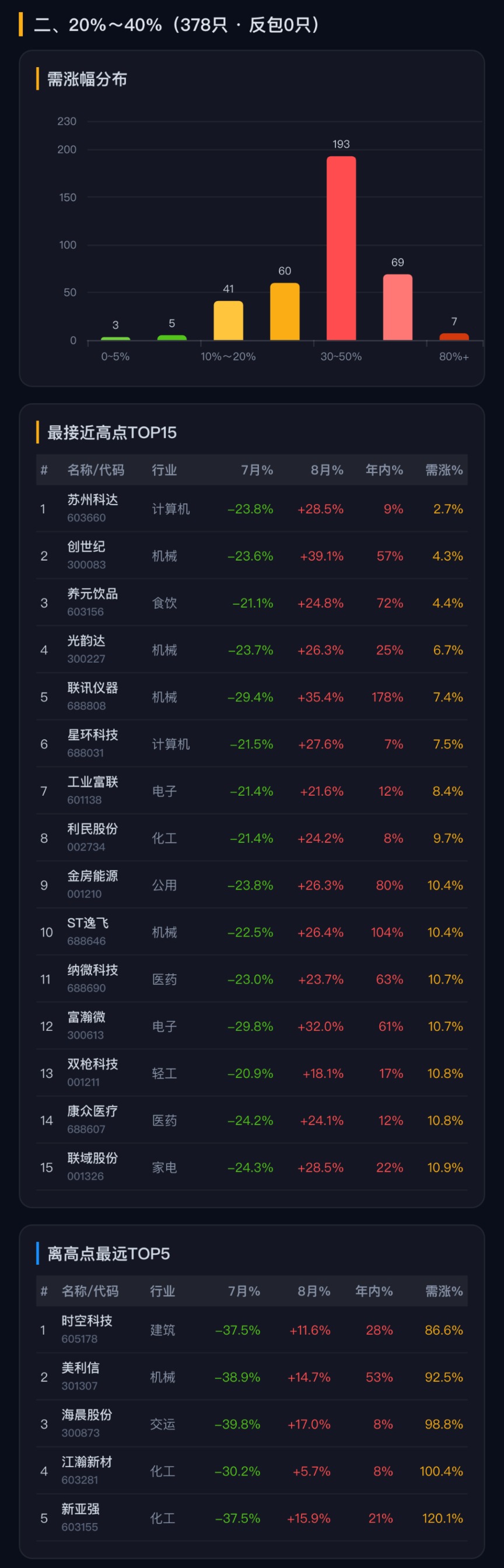 超跌反弹or趋势反转？8月刚过一周 这些个股已率先反包7月跌幅（附名单）相关资料图