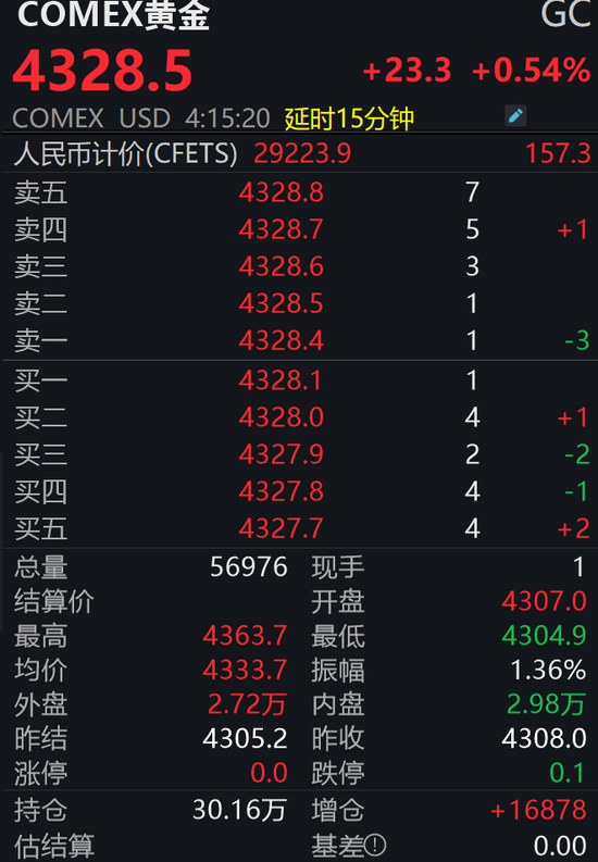 黄金反弹!盘中突破4300美元关口,后市怎么走?相关资料图(2/2)