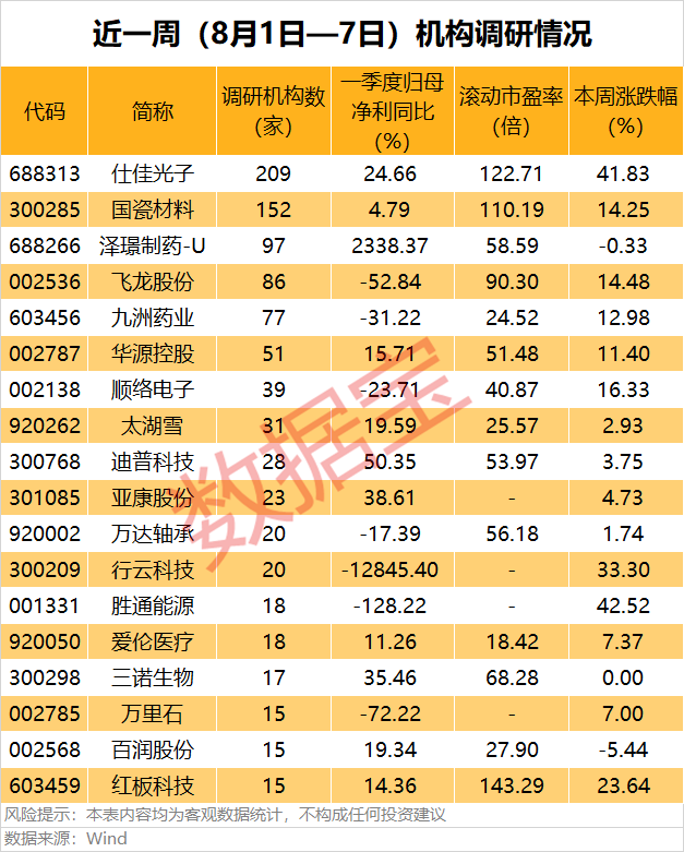百家机构调研股曝光 两股上榜！仕佳光子半年报业绩高增长相关资料图