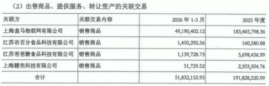 海融科技高溢价收购盒马供应链，标的超九成收入依赖关联方相关资料图
