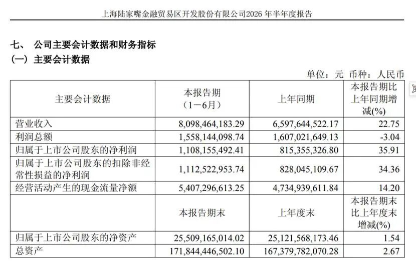 资产出表不失控！陆家嘴真会玩相关资料图