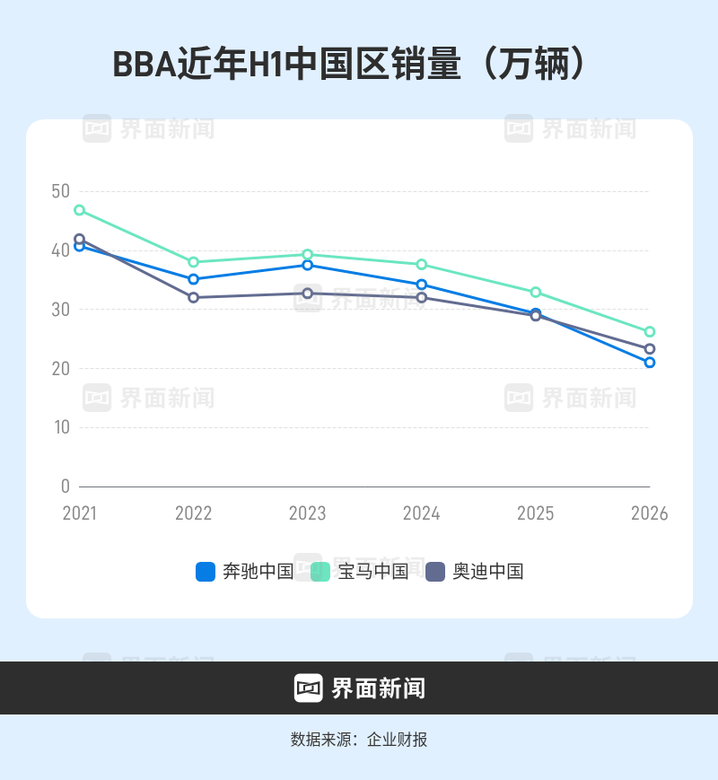 BBA逼近亏损边缘相关资料图