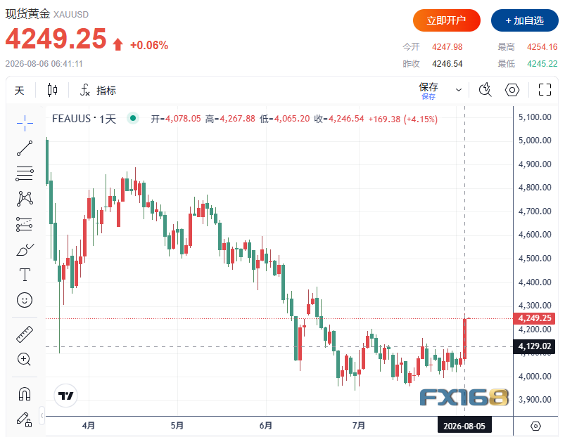 黄金收评:金价突然飙升169美元!“小非农”爆冷引爆行情,下一目标4380美元?相关资料图(2/2)