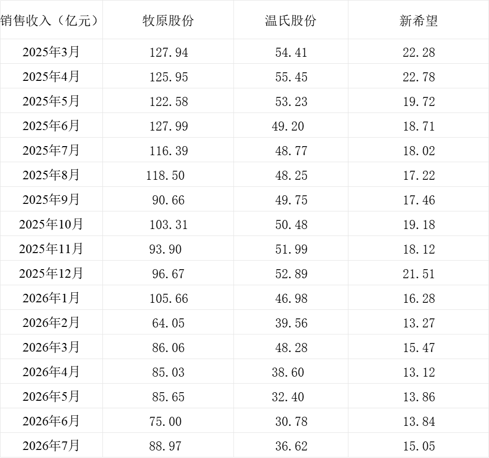三大上市猪企7月猪产品销售收入环比均增长同比均减少相关资料图（3/4）