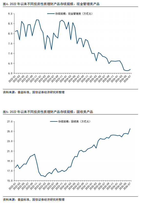 【国信金融】理财逆势申购“固收+”的背后:银行理财2026年8月月报相关资料图
