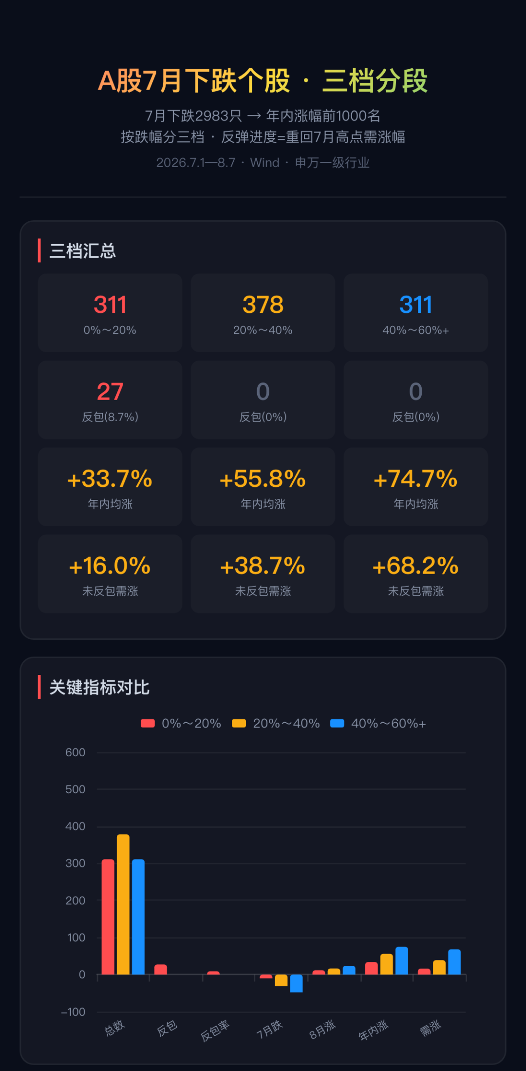 超跌反弹or趋势反转？8月刚过一周 这些个股已率先反包7月跌幅（附名单）相关资料图
