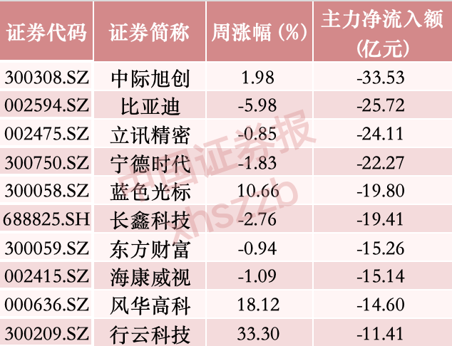 2500亿CPO龙头 一周吸金60亿元 A股第一名相关资料图