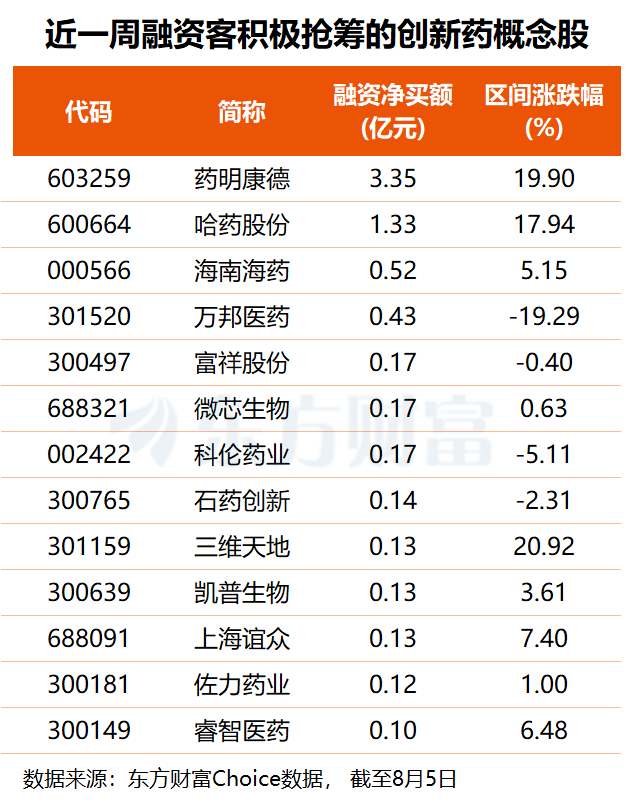 两大龙头业绩炸裂！创新药迎商业化兑现与出海共振 多股获融资客青睐(名单)相关资料图（2/2）