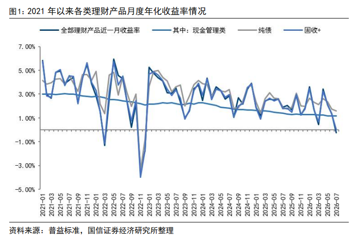 【国信金融】理财逆势申购“固收+”的背后:银行理财2026年8月月报相关资料图