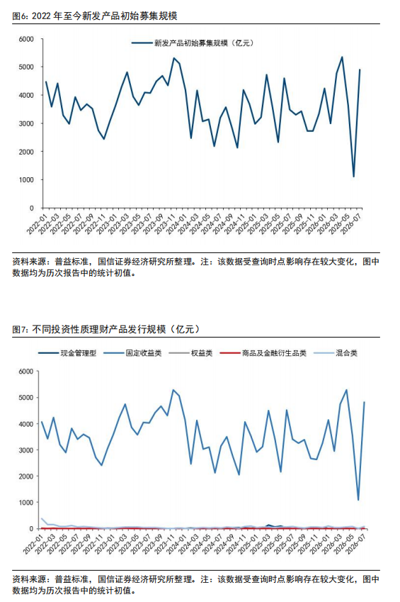 【国信金融】理财逆势申购“固收+”的背后:银行理财2026年8月月报相关资料图