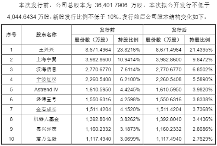 股东情况。图片来源:公告