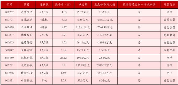 汇绿生态6天5板,CRO概念涨幅居前丨强势个股相关资料图