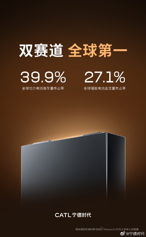 连续9年全球第一 宁德时 代上半年动力电池装车量独占39.9%相关资料图