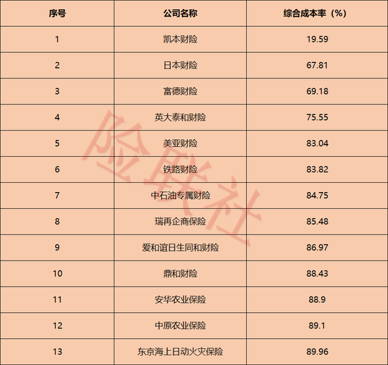 76家非上市财险公司综合成本率差距有多大?38家超过100% 38家低于100%相关资料图