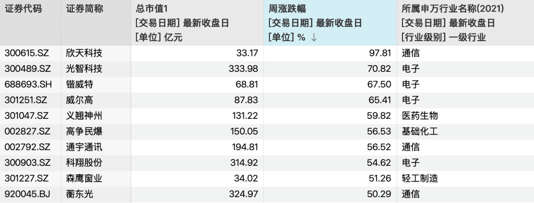 2500亿CPO龙头 一周吸金60亿元 A股第一名相关资料图