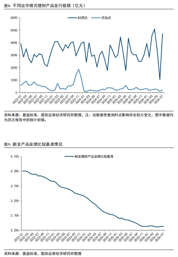 【国信金融】理财逆势申购“固收+”的背后:银行理财2026年8月月报相关资料图