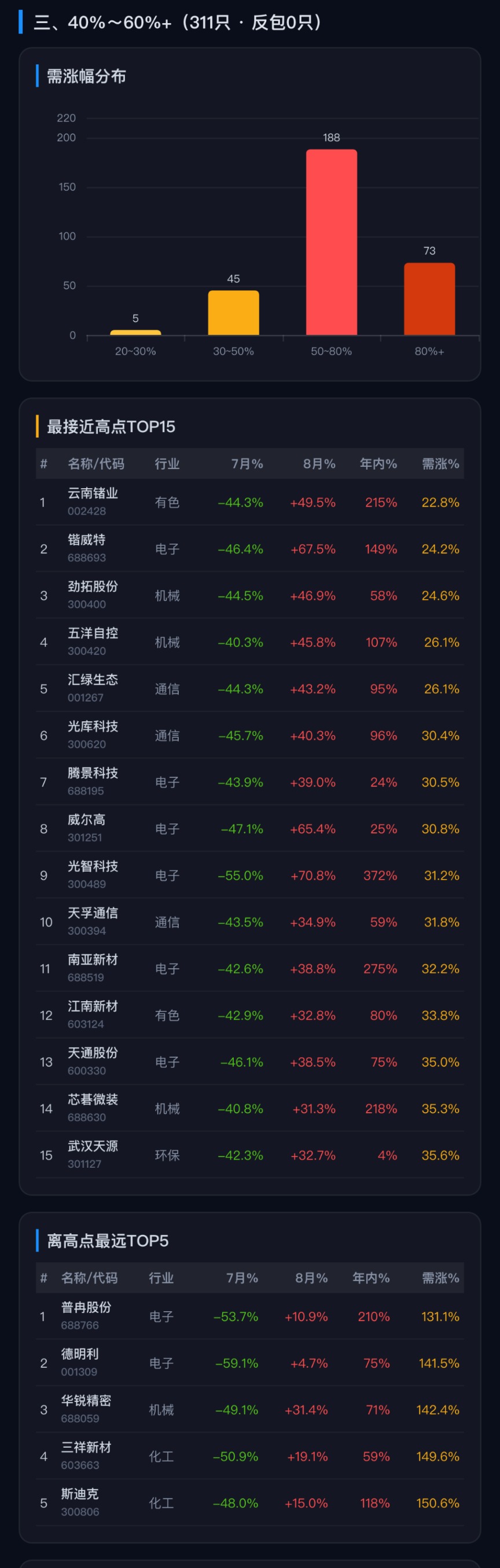 超跌反弹or趋势反转？8月刚过一周 这些个股已率先反包7月跌幅（附名单）相关资料图