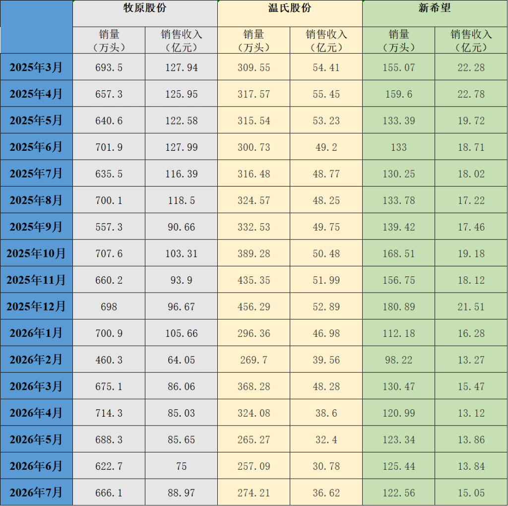 三大上市猪企7月猪产品销售收入环比均增长同比均减少相关资料图（1/4）