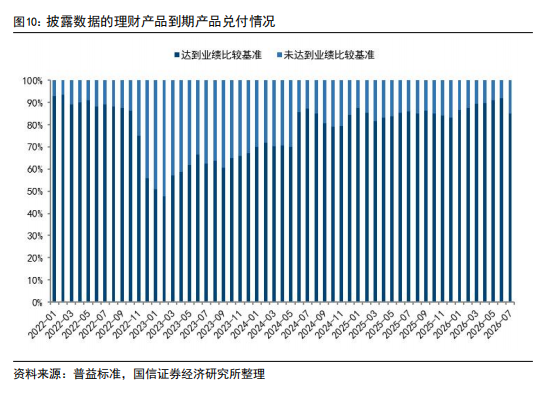 【国信金融】理财逆势申购“固收+”的背后:银行理财2026年8月月报相关资料图
