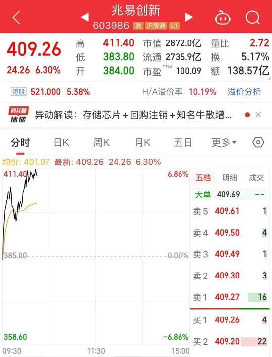 兆易创新,涨超6%,成交额A股第一相关资料图