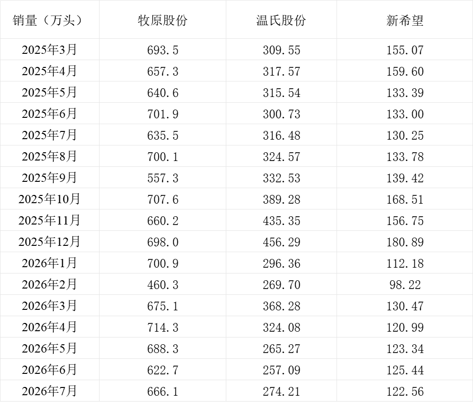 三大上市猪企7月猪产品销售收入环比均增长同比均减少相关资料图（2/4）