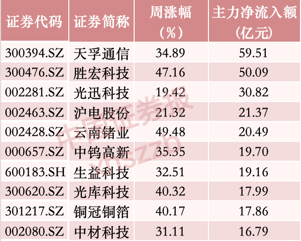 2500亿CPO龙头 一周吸金60亿元 A股第一名相关资料图