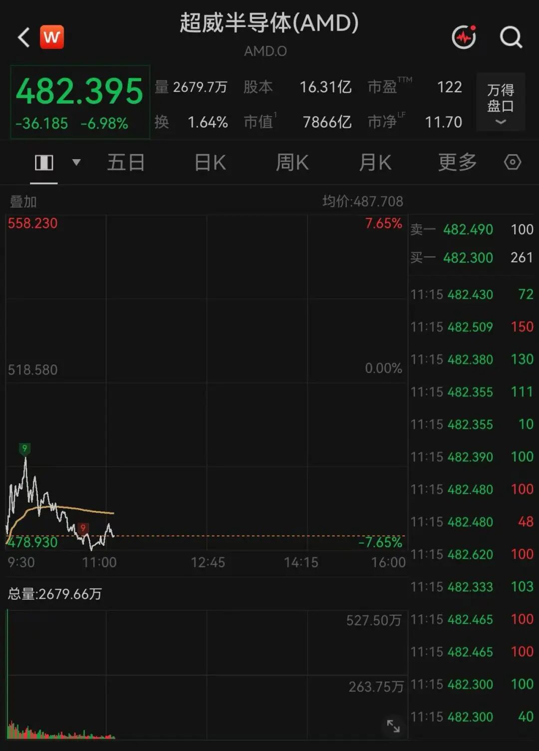 美股两大巨头,暴跌相关资料图(3/6)