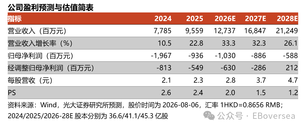 【光大海外】金山云26Q2业绩前瞻:利润率拐点显现,AI云业务持续突破相关资料图