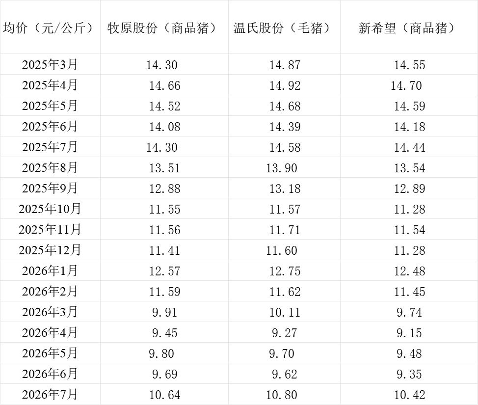 三大上市猪企7月猪产品销售收入环比均增长同比均减少相关资料图（4/4）