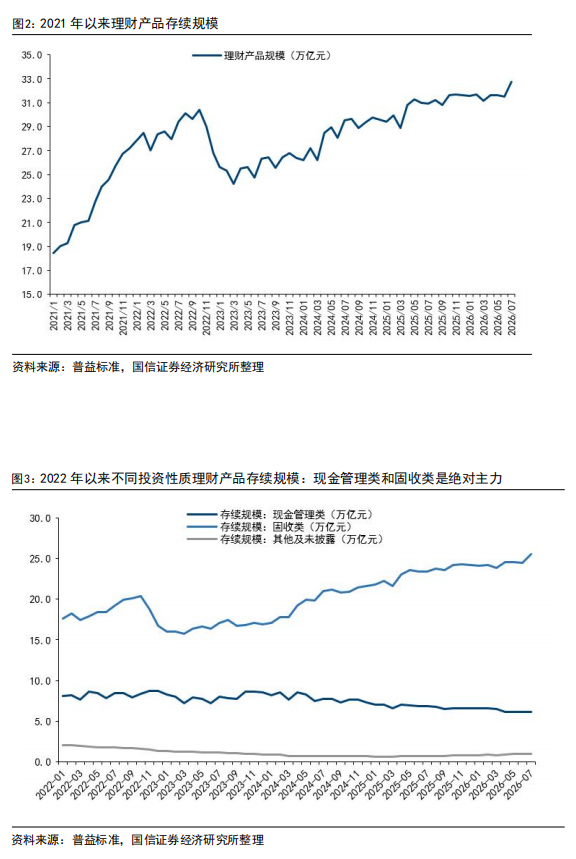 【国信金融】理财逆势申购“固收+”的背后:银行理财2026年8月月报相关资料图
