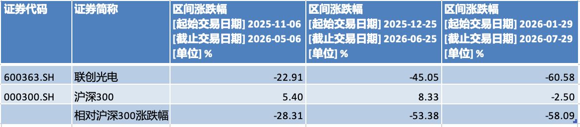 股价骤降七成!联创光电遭立案调查,浙商证券、国信证券高位力推“买入”评级为何接连落空?相关资料图