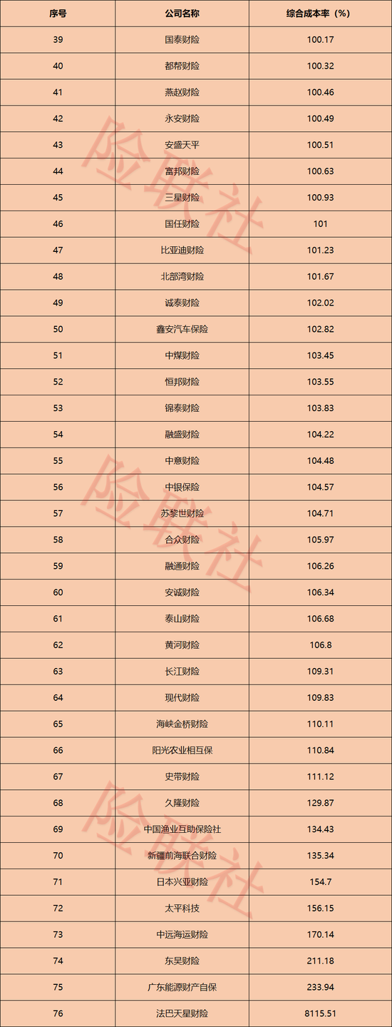 76家非上市财险公司综合成本率差距有多大?38家超过100% 38家低于100%相关资料图