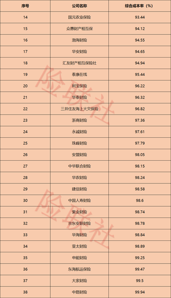 76家非上市财险公司综合成本率差距有多大?38家超过100% 38家低于100%相关资料图